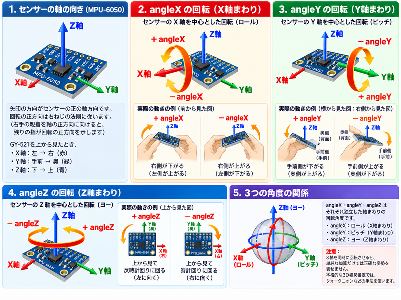 ファイル:Mega2560 L16 01 MPU-6050軸と角度の解説図.png