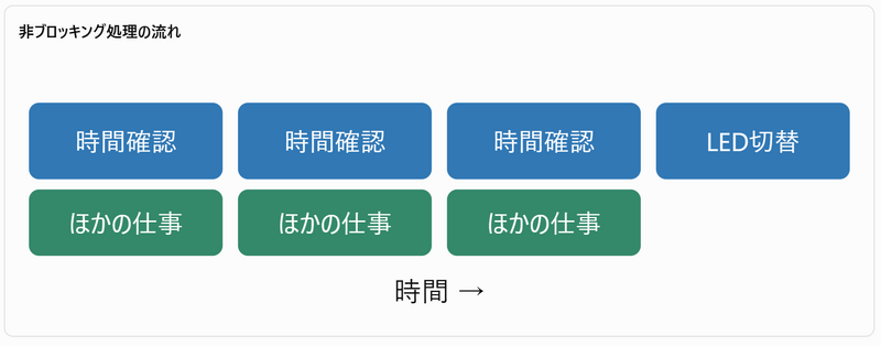 ファイル:Mega2560 L12 06 非ブロッキング処理図.png