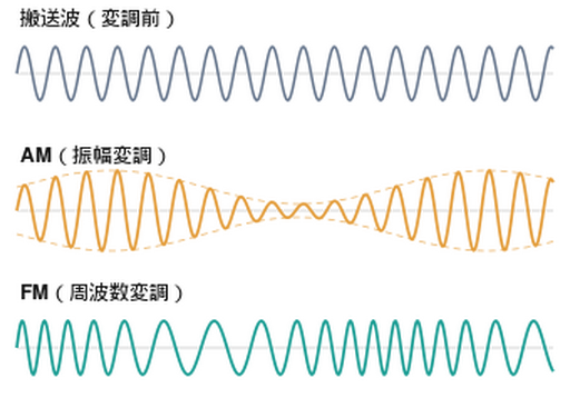 ファイル:AM FMの違い.svg