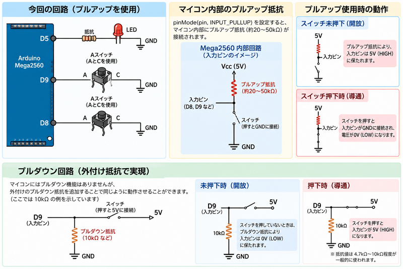 ファイル:Mega2560 L05 05 プルアッププルダウン説明図.png