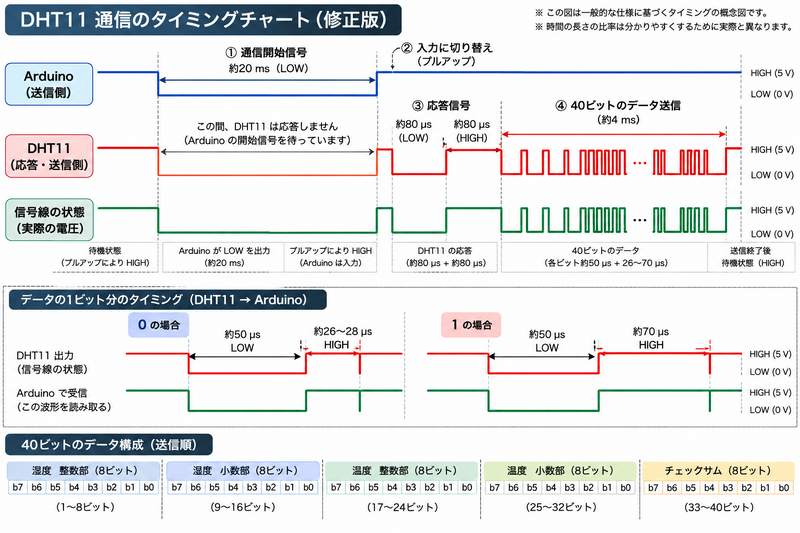 ファイル:Mega2560 L12 01 DHT11通信タイミングチャート.png
