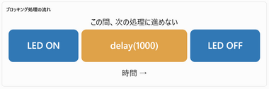 ブロッキング処理