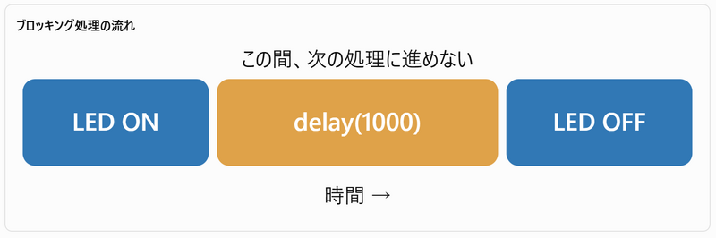 ファイル:Mega2560 L12 05 ブロッキング処理図.png